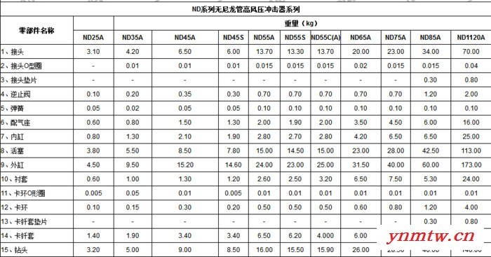 湖南新金刚ND系列 新金刚钻具潜孔冲击器、潜孔钻、钎头批发销售价格优惠