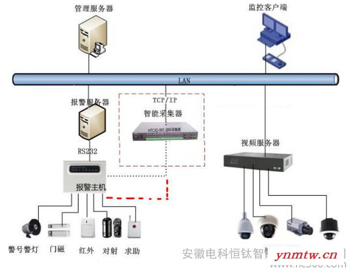 智能变电站监控系统 配电室环境监控系统