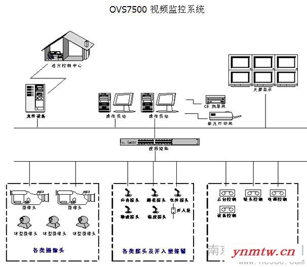 供应尚宽OVS7500视频监控系统