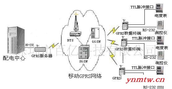 GPS车辆管理定位系统(图)