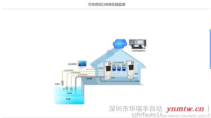 华瑞丰HRF-WSJC003 污水进出口监控系统 污水进出口在线监控系统