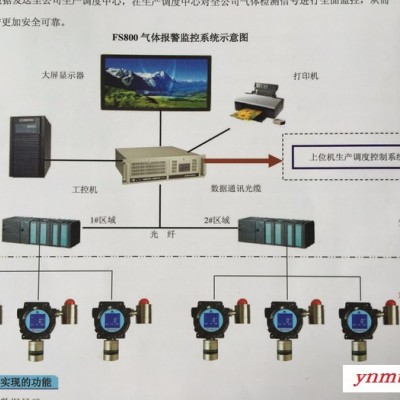 福盛FS-800 监控系统