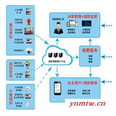 华慧安邦智慧消防解决方案  物联网消防系统 智能监控系统