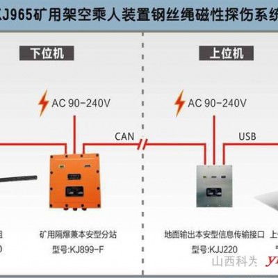 供应KJ965矿用架空乘人装置钢丝绳在线监测系统（探伤系统、煤安证）