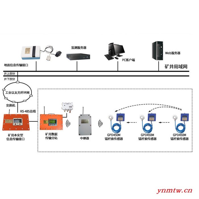 恒安  山东恒安厂家专业定制 KJ616综采支架压力无线监测系统 结构简单  操作方便