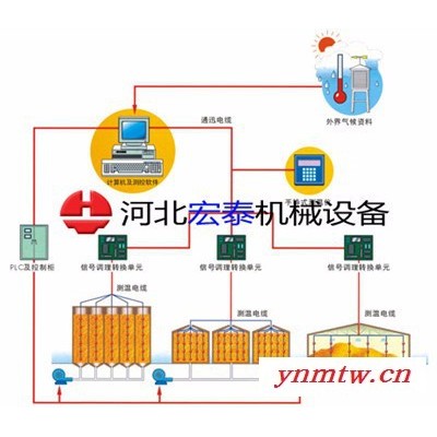 徐州无线粮情监测系统 粮食测温系统 厂家批发