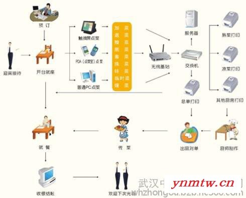 武汉无线点餐酒店管理系统